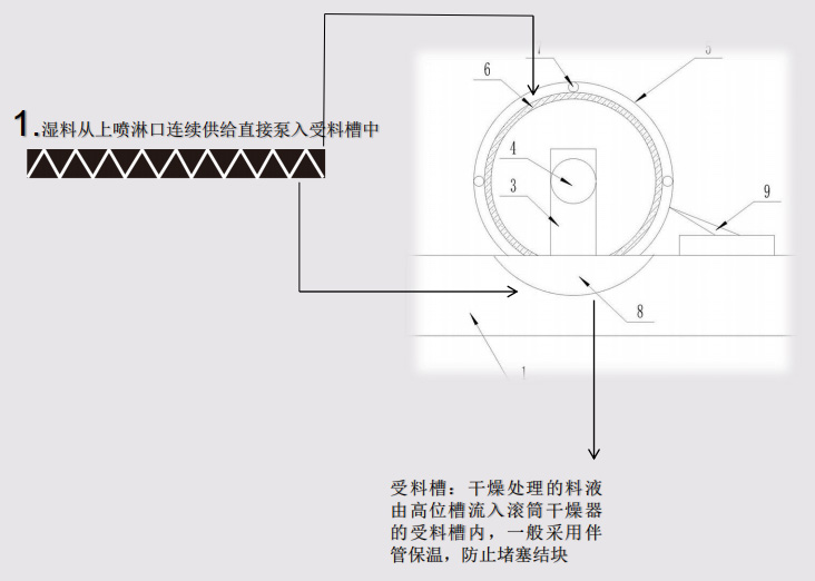 滚筒干燥机(图1)