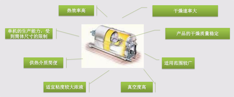 滚筒干燥机(图1)