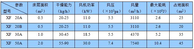  XF/YF系列沸腾干燥机(图1)